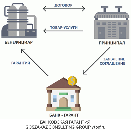 Использование банковской гарантии от GosZakaz CG в Мурманске